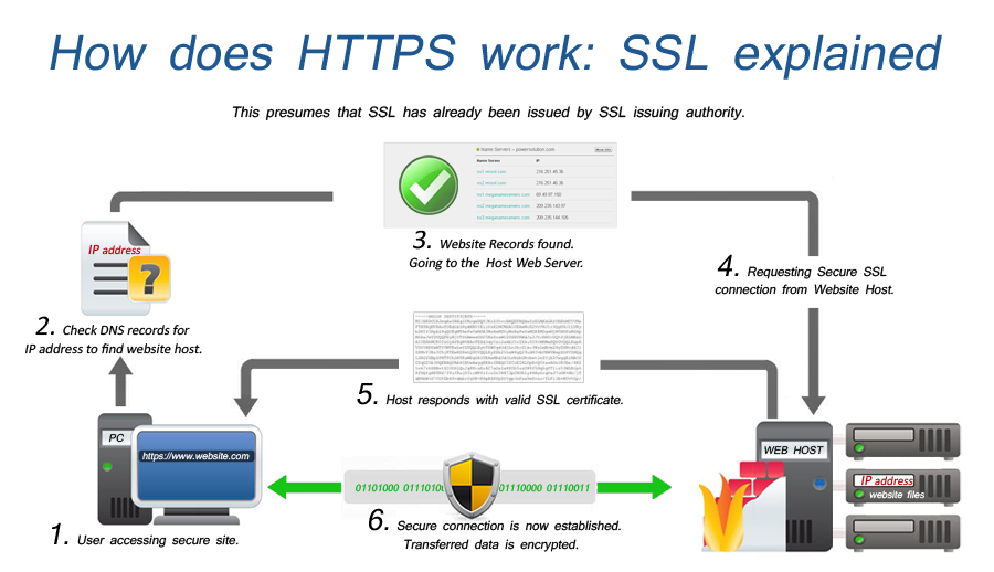 SSL-flowchart