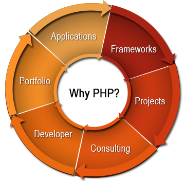 PHP_Frameworks