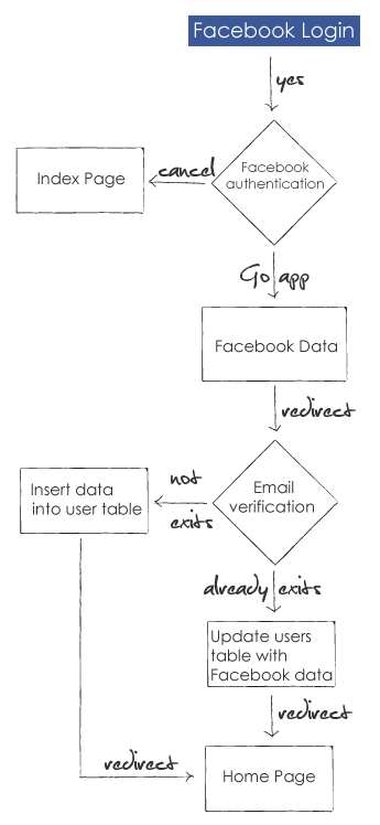 Facebook oauth