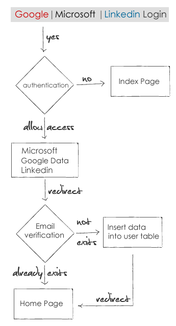 Google, Microsoft and Linkedin oauth