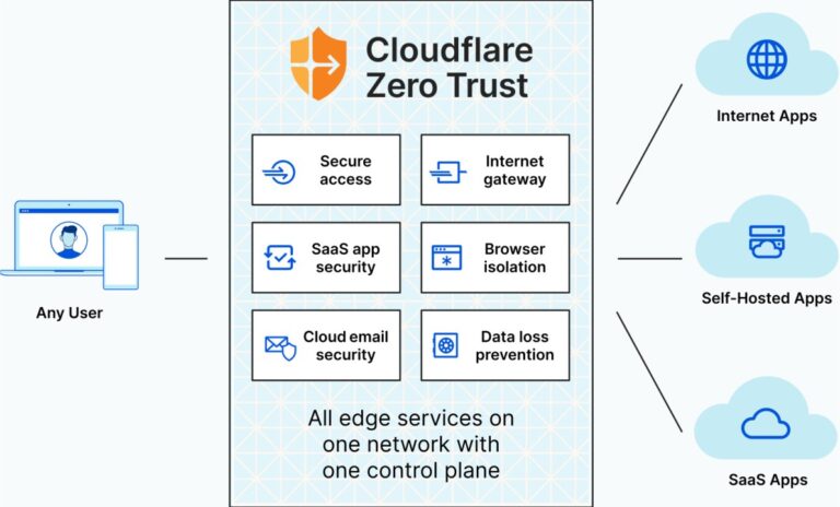 How to create a secure tunnel for SSH and SFTP with Cloudflare – MYETV Blog